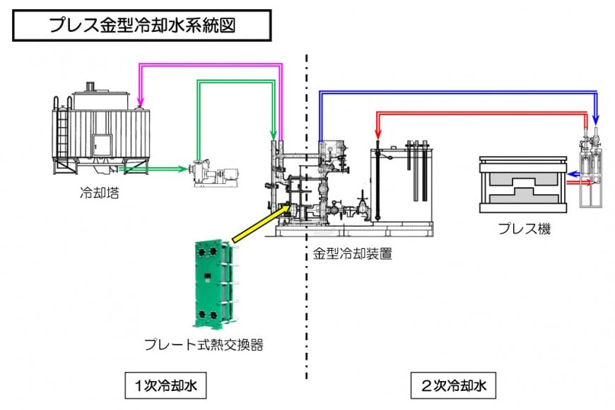 冷却装置フロー図
