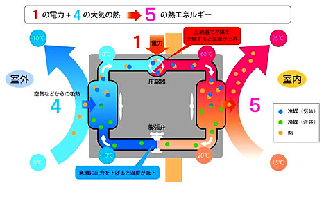 少ない電力で大きな熱が発生