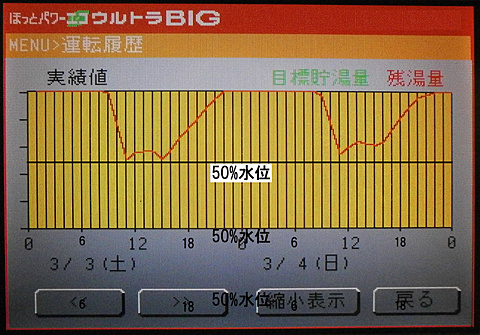 夜間電力でお湯を造ります。