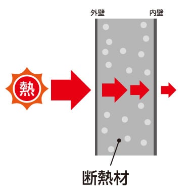 断熱の効果 断熱の効果
