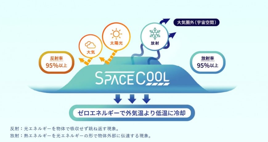 SPACECOOL® SPACECOOL®