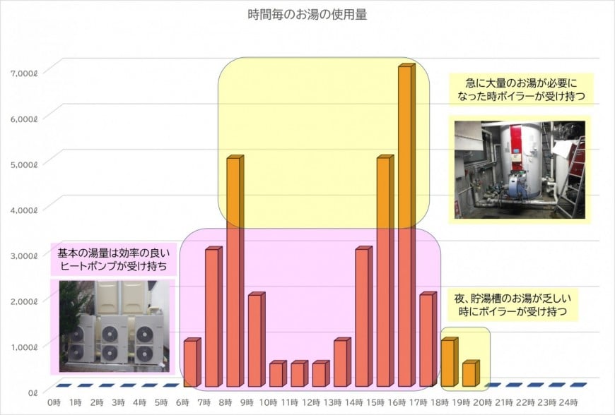 ハイブリッドの場合の給湯使い分け